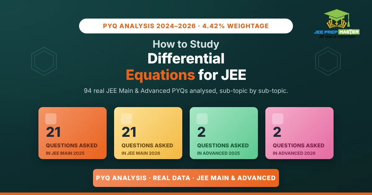 How to study Differential Equations for JEE Main and Advanced PYQ analysis 2024 2026 — stat card showing 21 questions JEE Main 2025, 21 JEE Main 2026, 2 JEE Advanced 2025, 2 JEE Advanced 2026