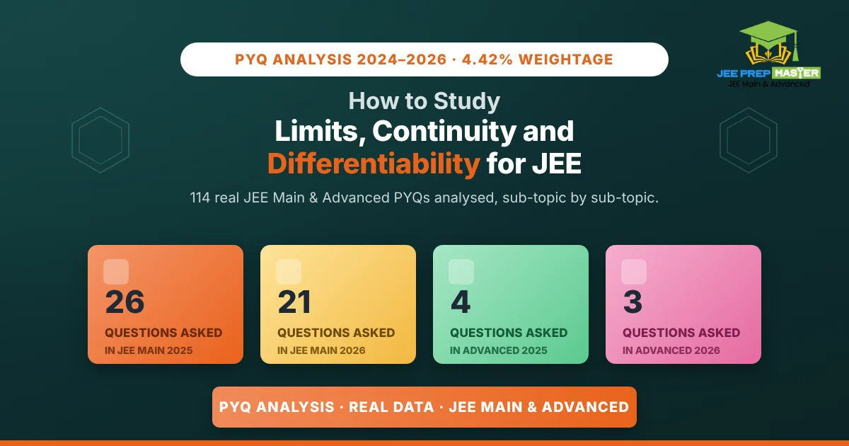 How to study Limits, Continuity and Differentiability for JEE Main and Advanced PYQ analysis 2024 2026 — stat card showing 26 questions JEE Main 2025, 21 JEE Main 2026, 4 JEE Advanced 2025, 3 JEE Advanced 2026