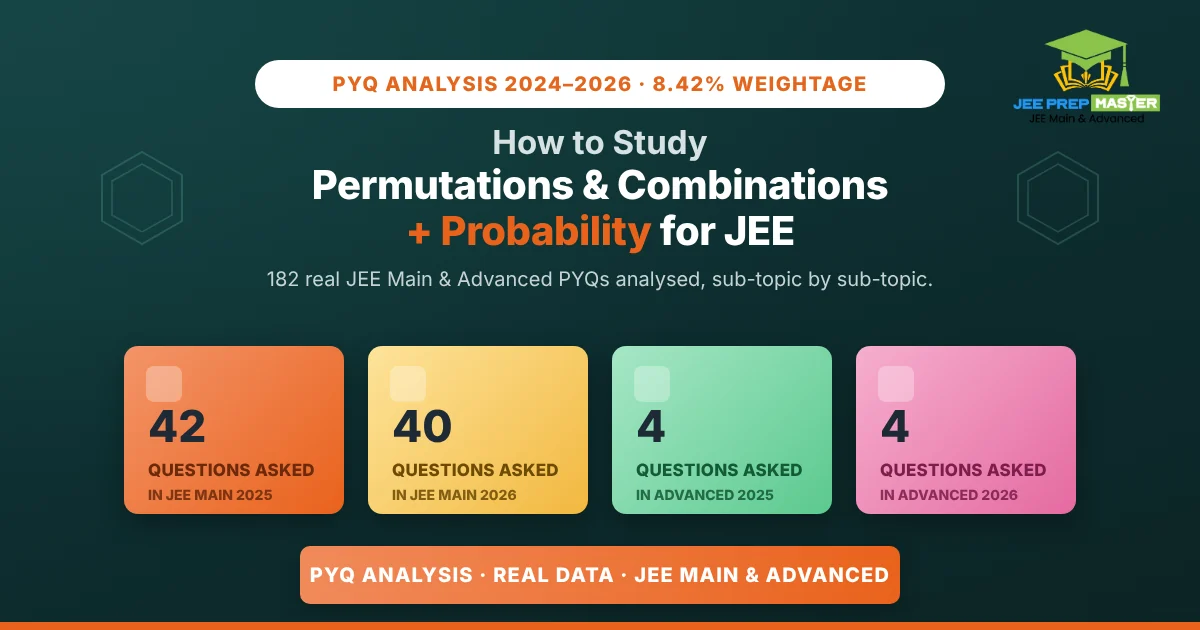 How to study Permutations and Combinations for JEE Main and Advanced PYQ analysis 2024 2026 — stat card showing 42 questions JEE Main 2025, 40 JEE Main 2026, 4 JEE Advanced 2025, 4 JEE Advanced 2026