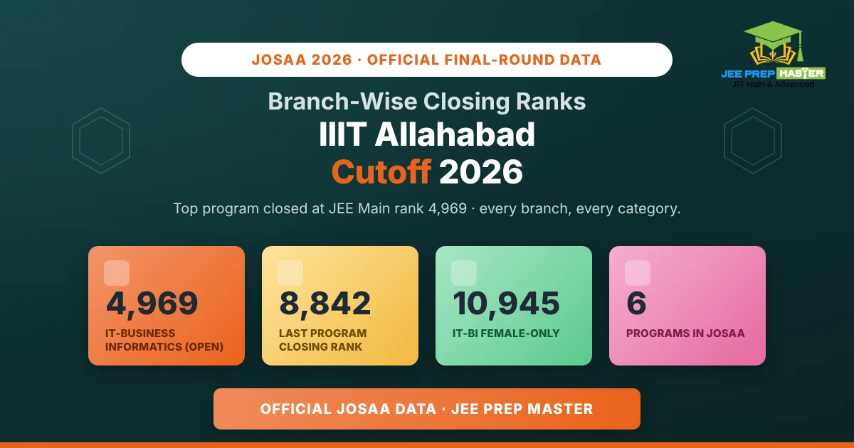 IIIT Allahabad Cutoff 2026: Branch-Wise Closing Ranks for Every Category (2023 to 2026 Trend)
