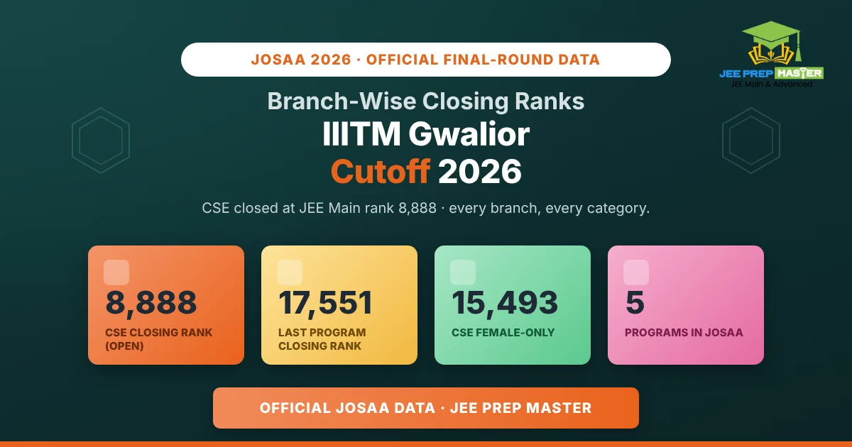 IIITM Gwalior Cutoff 2026: Branch-Wise Closing Ranks for Every Category (2023 to 2026 Trend)
