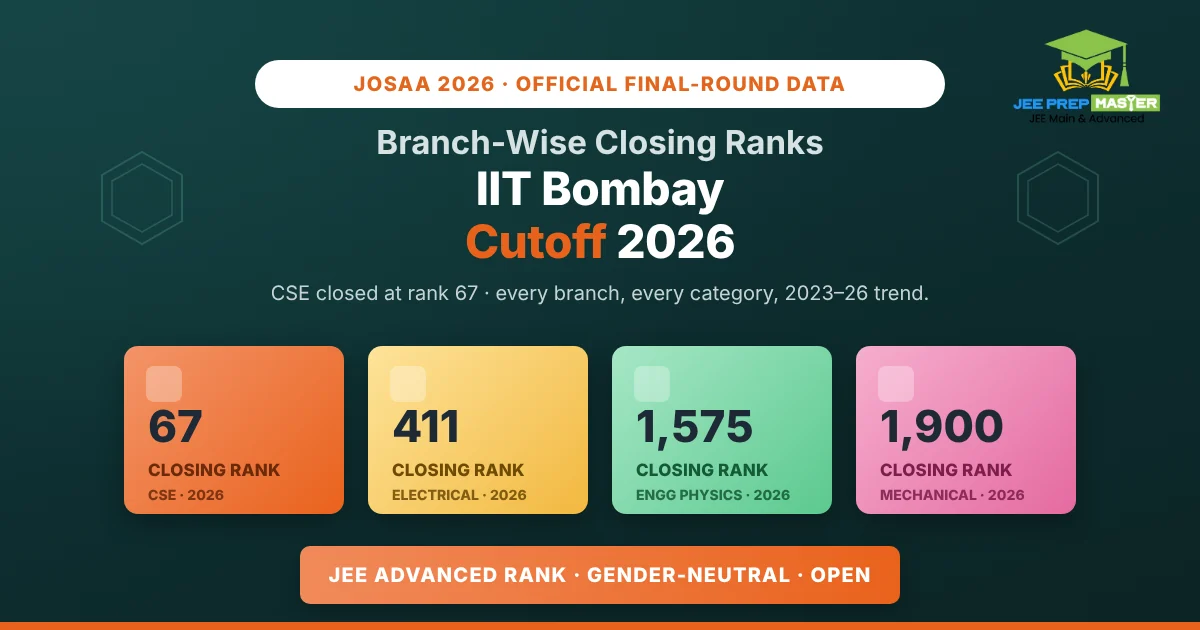 IIT Bombay cutoff 2026 branch-wise JoSAA closing ranks