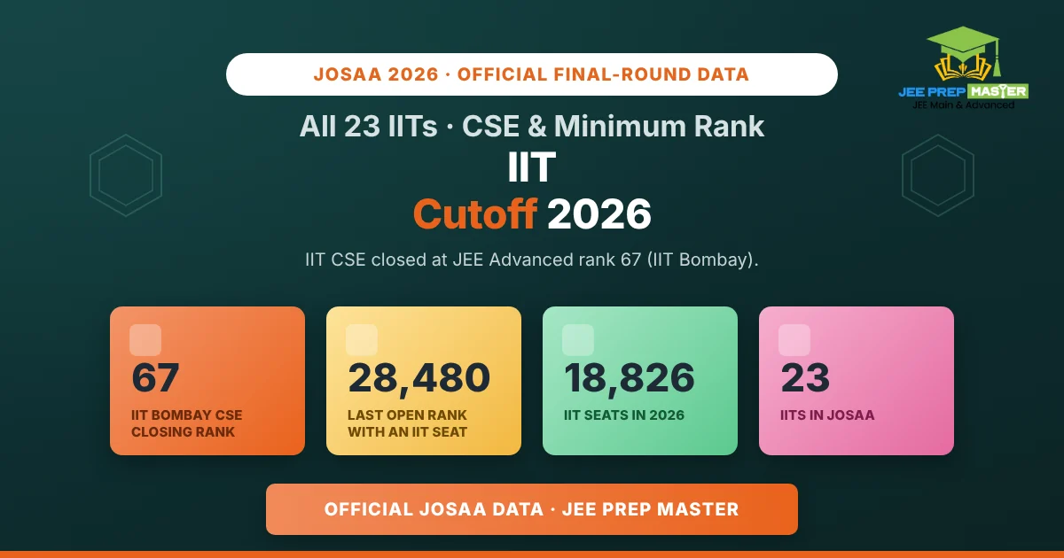 IIT Cutoff 2026: CSE, Mechanical and Minimum Rank for All 23 IITs (Every Category)