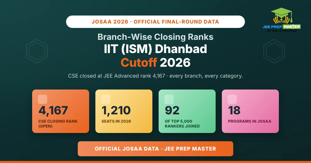 IIT Dhanbad Cutoff 2026: Branch-Wise Closing Ranks for Every Category (2023 to 2026 Trend)