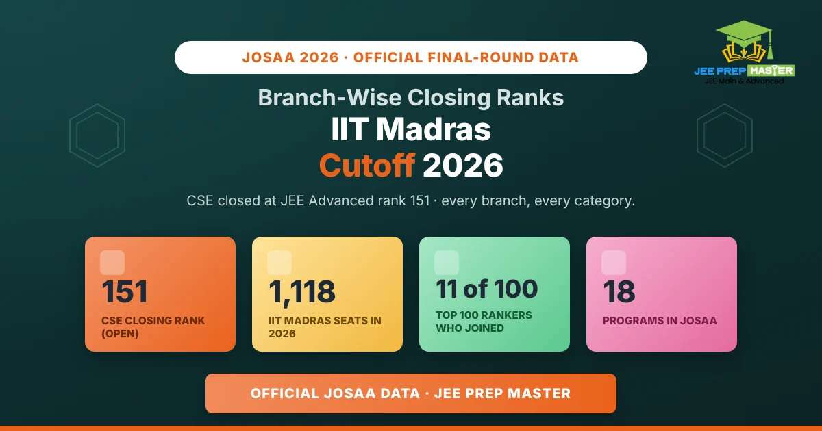 IIT Madras Cutoff 2026: Branch-Wise Closing Ranks for Every Category (2023 to 2026 Trend)