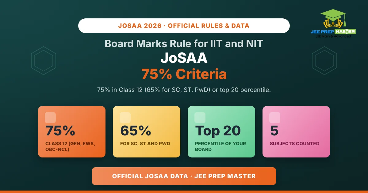 JoSAA 75% Criteria: Board Marks Rule for IIT and NIT (and the Top 20 Percentile Option)