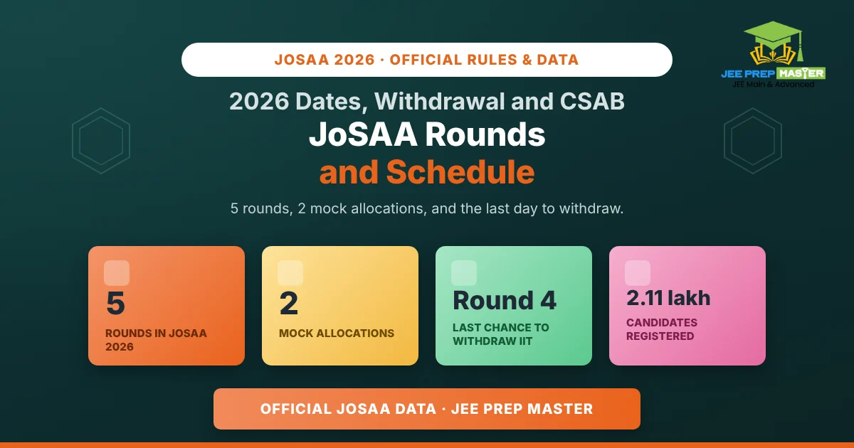 JoSAA Rounds and Schedule: How the 5 Rounds Work (2026 Dates, Withdrawal and CSAB)