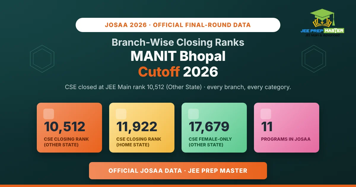 MANIT Bhopal Cutoff 2026: Branch-Wise Closing Ranks for Every Category (2023 to 2026 Trend)