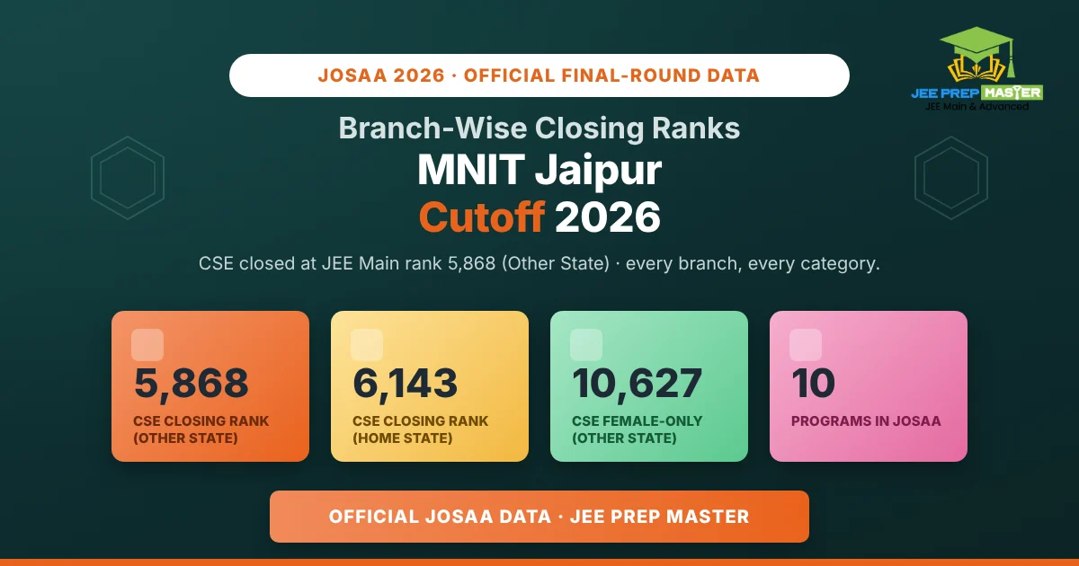 MNIT Jaipur Cutoff 2026: Branch-Wise Closing Ranks for Every Category (2023 to 2026 Trend)