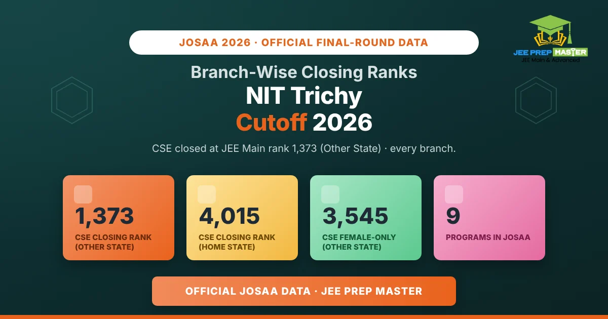 NIT Trichy Cutoff 2026: Branch-Wise Closing Ranks for Every Category (2023 to 2026 Trend)